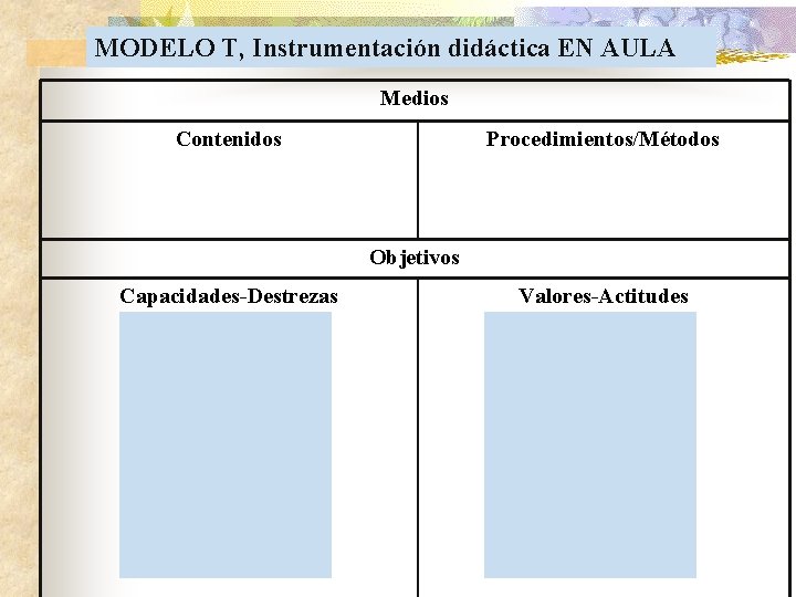 MODELO T, Instrumentación didáctica EN AULA Medios Contenidos Procedimientos/Métodos Objetivos Capacidades-Destrezas Valores-Actitudes 