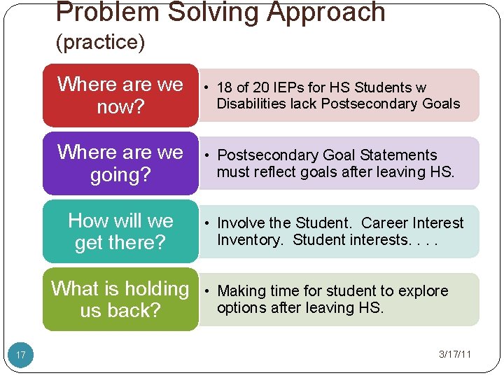 Problem Solving Approach (practice) Where are we now? • 18 of 20 IEPs for