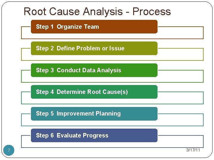 Root Cause Analysis - Process Step 1 Organize Team Step 2 Define Problem or