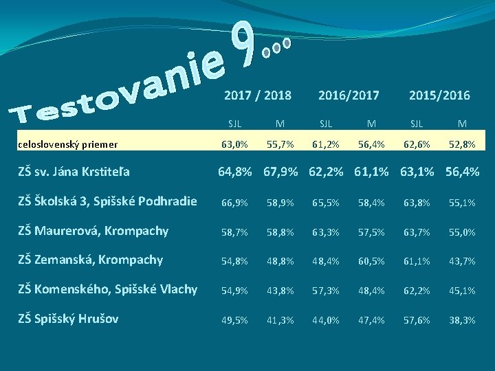 2017 / 2018 celoslovenský priemer ZŠ sv. Jána Krstiteľa 2016/2017 2015/2016 SJL M 63,