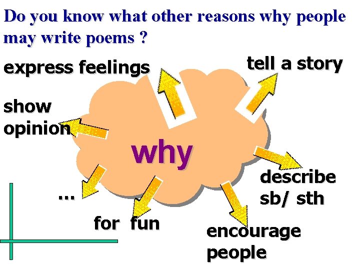 Do you know what other reasons why people may write poems ? tell a