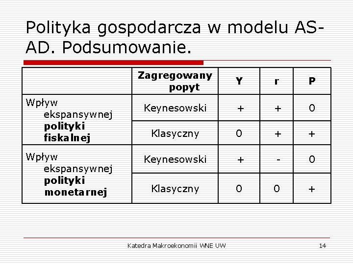 Polityka gospodarcza w modelu ASAD. Podsumowanie. Wpływ ekspansywnej polityki fiskalnej Wpływ ekspansywnej polityki monetarnej