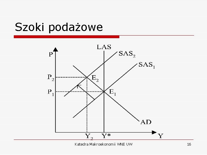 Szoki podażowe Katedra Makroekonomii WNE UW 16 