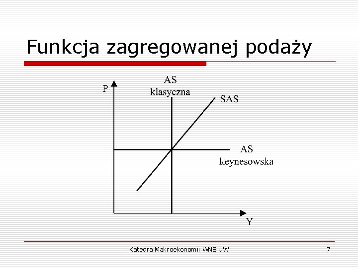 Funkcja zagregowanej podaży Katedra Makroekonomii WNE UW 7 