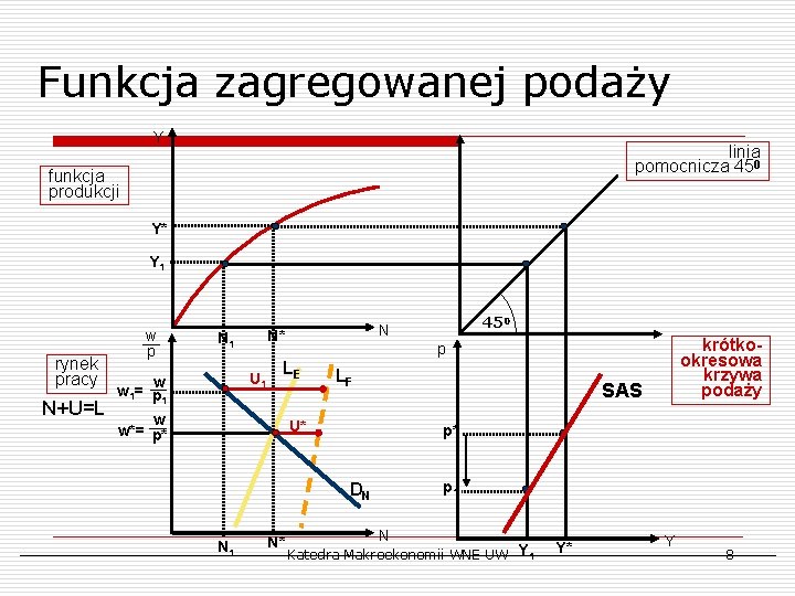 Funkcja zagregowanej podaży Y linia pomocnicza 450 funkcja produkcji Y* Y 1 rynek pracy