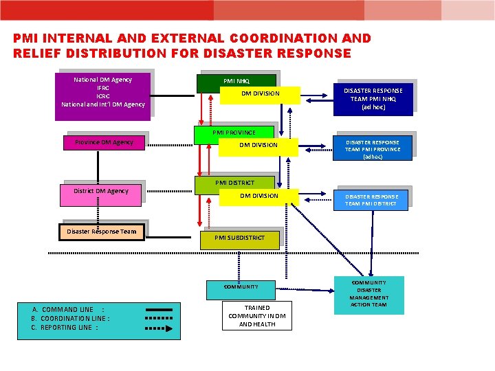 PMI INTERNAL AND EXTERNAL COORDINATION AND RELIEF DISTRIBUTION FOR DISASTER RESPONSE National DM Agency