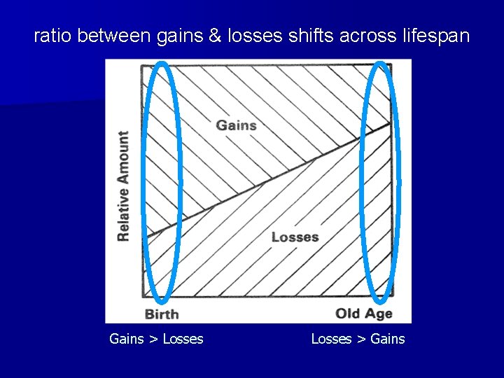 ratio between gains & losses shifts across lifespan Gains > Losses > Gains 