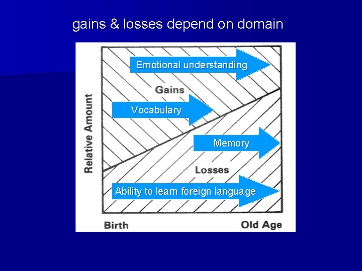 gains & losses depend on domain Emotional understanding Vocabulary Memory Ability to learn foreign