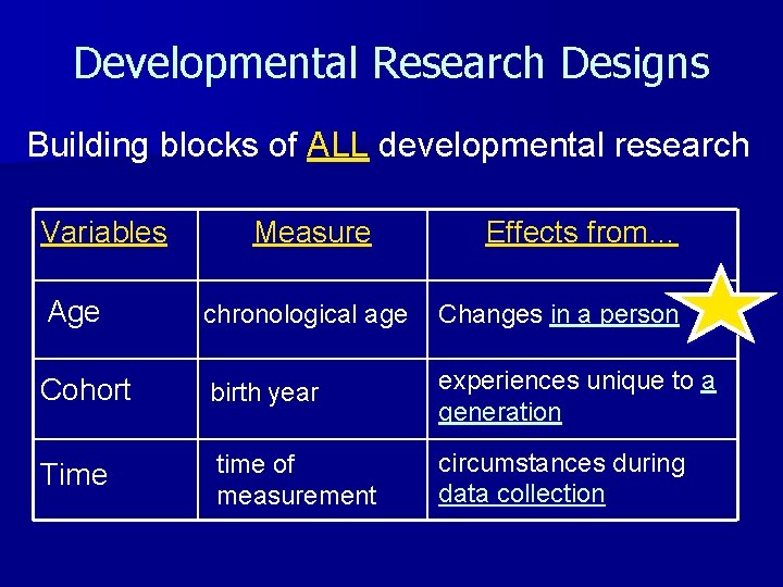 Developmental Research Designs Building blocks of ALL developmental research Variables Measure Effects from… Age