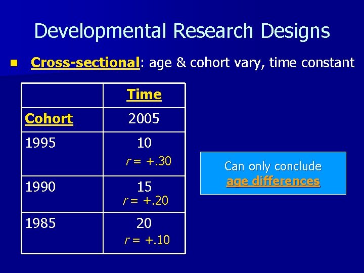 Developmental Research Designs n Cross-sectional: age & cohort vary, time constant Time Cohort 1995