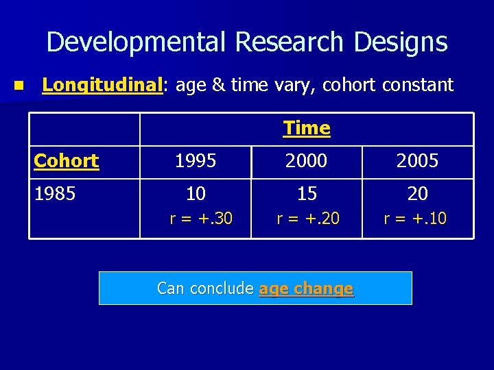 Developmental Research Designs n Longitudinal: age & time vary, cohort constant Time Cohort 1985