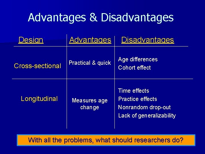 Advantages & Disadvantages Design Cross-sectional Longitudinal Advantages Practical & quick Measures age change Disadvantages