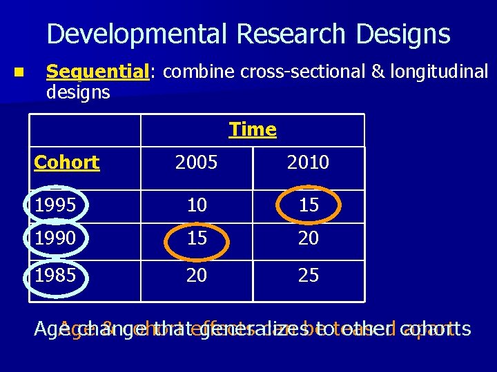 Developmental Research Designs n Sequential: combine cross-sectional & longitudinal designs Time Cohort 2005 2010