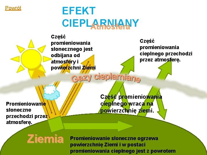 Powrót EFEKT CIEPLARNIANY Atmosfera Część promieniowania słonecznego jest odbijana od atmosfery i powierzchni Ziemi