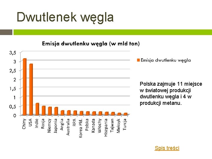 Dwutlenek węgla Polska zajmuje 11 miejsce w światowej produkcji dwutlenku węgla i 4 w