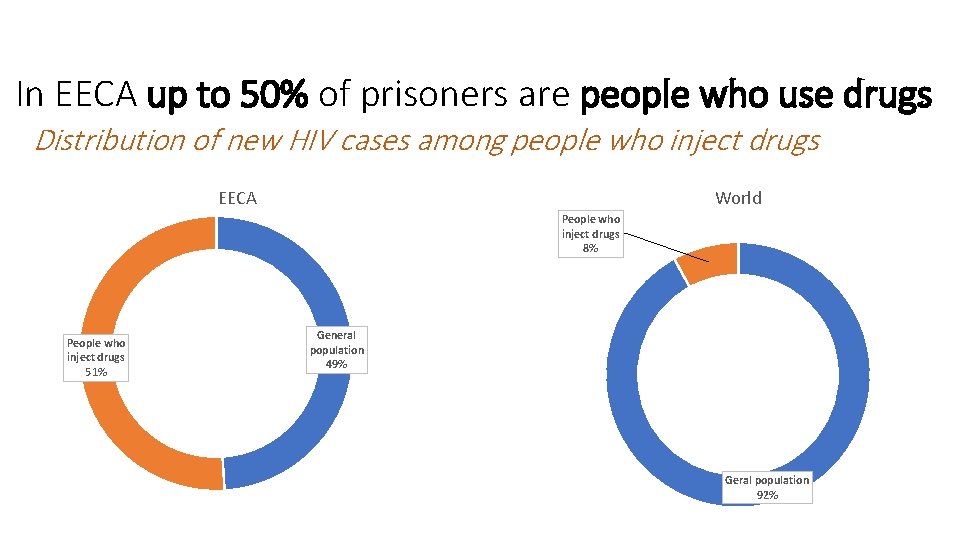 In EECA up to 50% of prisoners are people who use drugs Distribution of