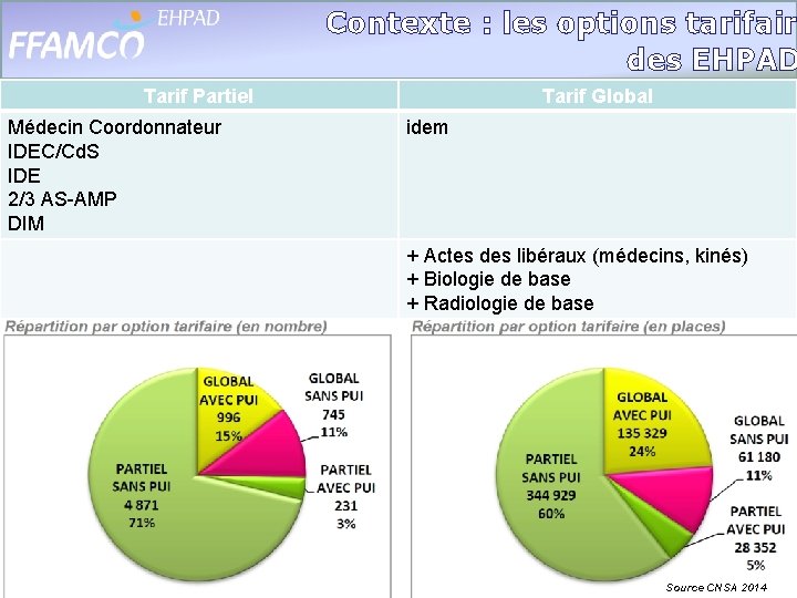 Contexte : les options tarifair des EHPAD Tarif Partiel Médecin Coordonnateur IDEC/Cd. S IDE