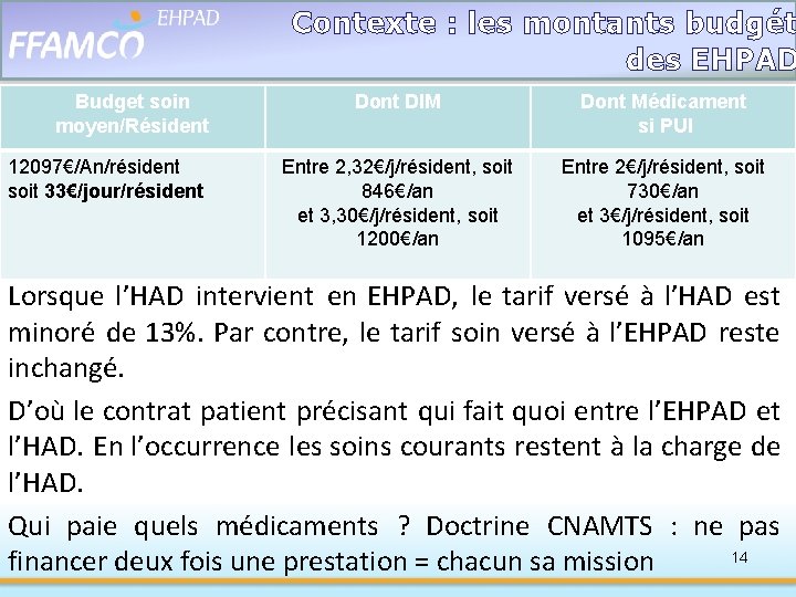 Contexte : les montants budgét des EHPAD Budget soin moyen/Résident 12097€/An/résident soit 33€/jour/résident Dont