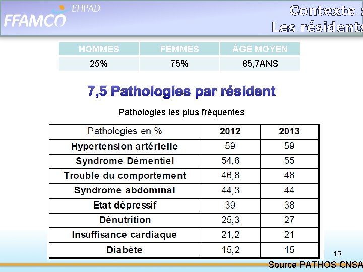 Contexte : Les résidents HOMMES FEMMES GE MOYEN Communiquer avec les EHPAD 25% 75%