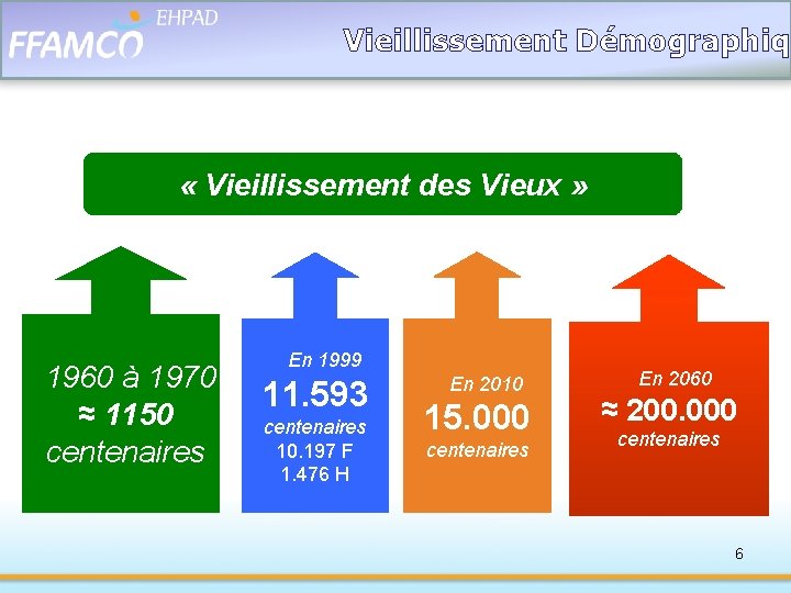 Vieillissement Démographiqu « Vieillissement des Vieux » 1960 à 1970 ≈ 1150 centenaires En