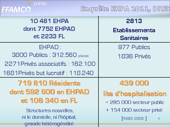 Enquête EHPA 2011, DREE 1 O 481 EHPA dont 7752 EHPAD et 2233 FL