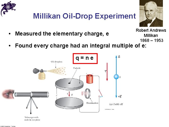 Millikan Oil-Drop Experiment • Measured the elementary charge, e Robert Andrews Millikan 1868 –