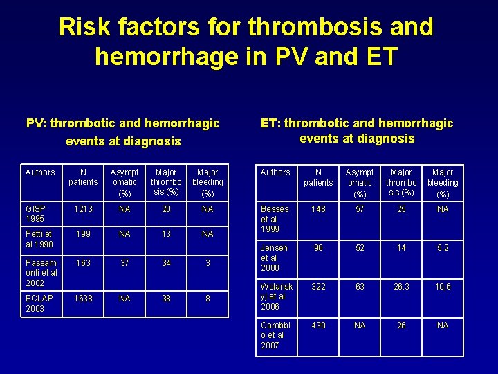 Risk factors for thrombosis and hemorrhage in PV and ET PV: thrombotic and hemorrhagic