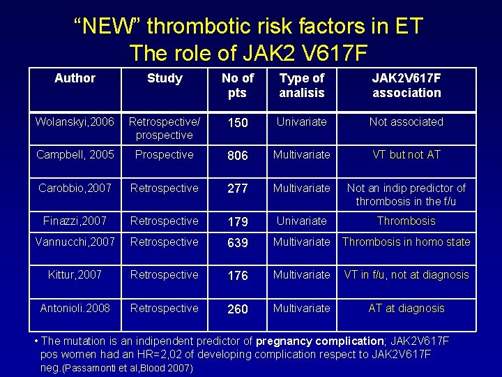 “NEW” thrombotic risk factors in ET The role of JAK 2 V 617 F