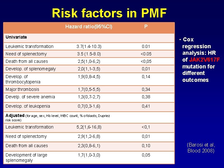 Risk factors in PMF Hazard ratio(95%CI) P Univariate Leukemic transformation 3. 7(1. 4 -10.