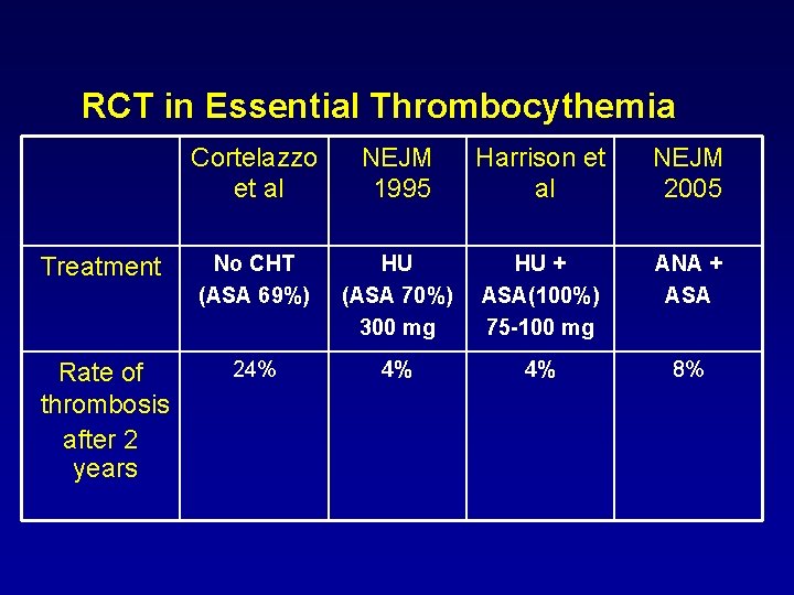 RCT in Essential Thrombocythemia Cortelazzo et al NEJM 1995 Harrison et al NEJM 2005