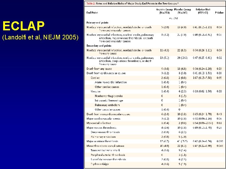 ECLAP (Landolfi et al, NEJM 2005) 