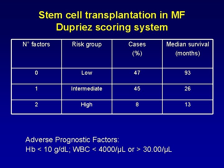 Stem cell transplantation in MF Dupriez scoring system N° factors Risk group Cases (%)