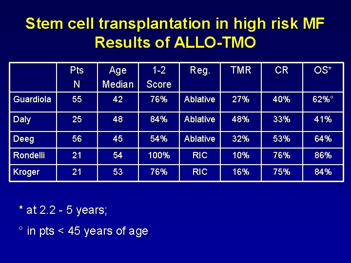 Stem cell transplantation in high risk MF Results of ALLO-TMO Pts N Age Median