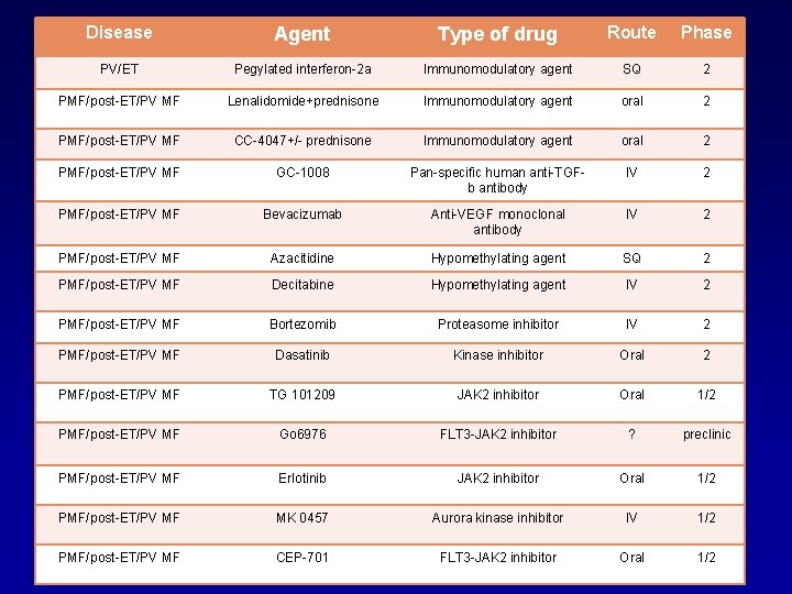 Disease Agent Type of drug Route Phase PV/ET Pegylated interferon-2 a Immunomodulatory agent SQ