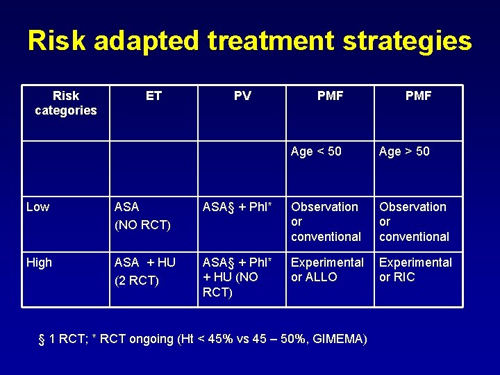 Risk adapted treatment strategies Risk categories ET PV PMF Age < 50 Age >