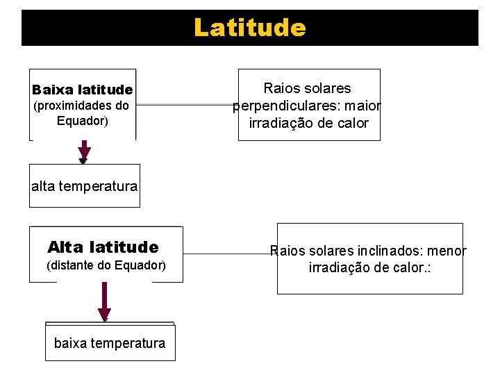 Latitude Baixa latitude (proximidades do Equador) Raios solares perpendiculares: maior irradiação de calor alta Latitude Baixa latitude (proximidades do Equador) Raios solares perpendiculares: maior irradiação de calor alta