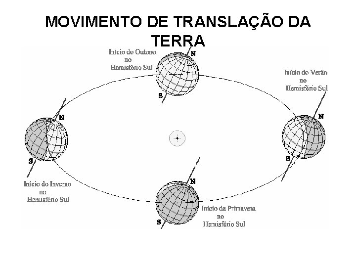 MOVIMENTO DE TRANSLAÇÃO DA TERRA MOVIMENTO DE TRANSLAÇÃO DA TERRA