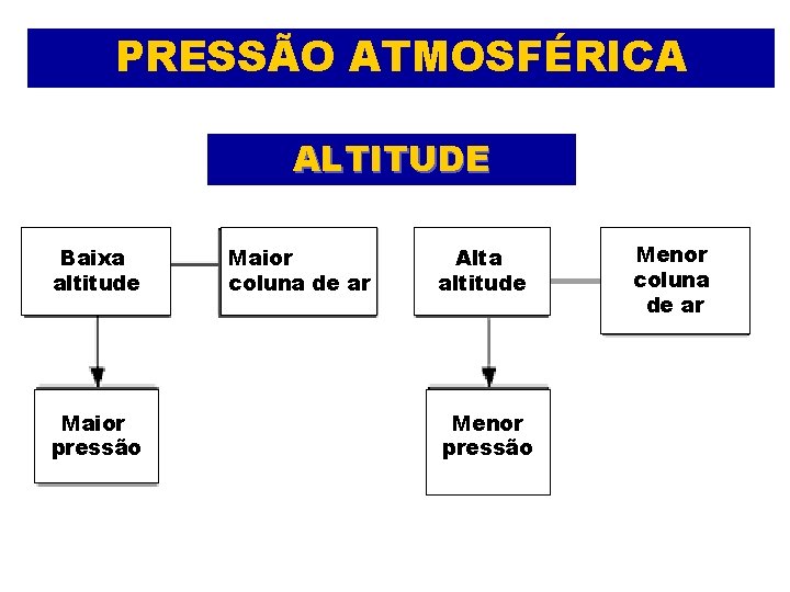 PRESSÃO ATMOSFÉRICA ALTITUDE Baixa altitude Maior pressão Maior coluna de ar Alta altitude Menor PRESSÃO ATMOSFÉRICA ALTITUDE Baixa altitude Maior pressão Maior coluna de ar Alta altitude Menor