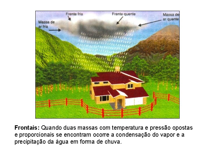 Frontais: Quando duas massas com temperatura e pressão opostas e proporcionais se encontram ocorre Frontais: Quando duas massas com temperatura e pressão opostas e proporcionais se encontram ocorre