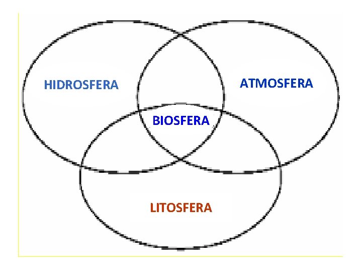 ATMOSFERA HIDROSFERA BIOSFERA LITOSFERA ATMOSFERA HIDROSFERA BIOSFERA LITOSFERA