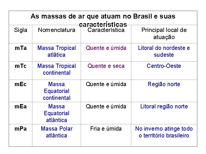 Sigla As massas de ar que atuam no Brasil e suas características Nomenclatura Característica Sigla As massas de ar que atuam no Brasil e suas características Nomenclatura Característica