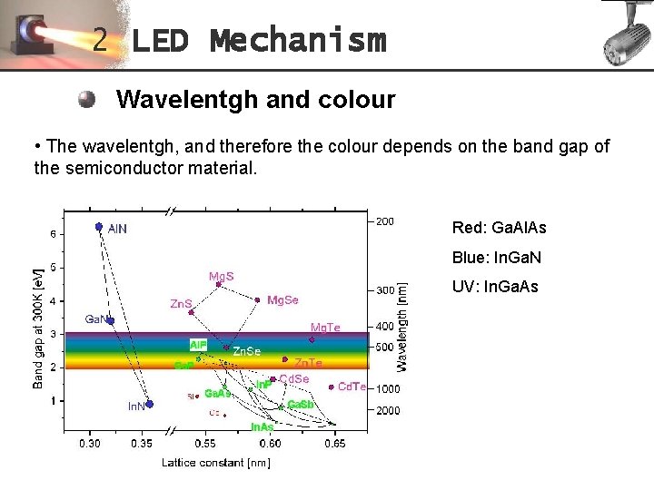 2 LED Mechanism Wavelentgh and colour • The wavelentgh, and therefore the colour depends