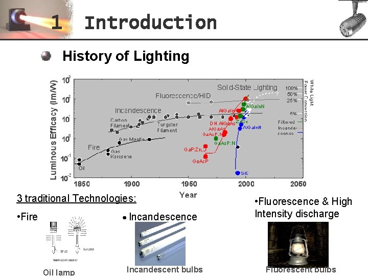 1 Introduction History of Lighting 3 traditional Technologies: • Fire Incandescence Oil lamp Incandescent