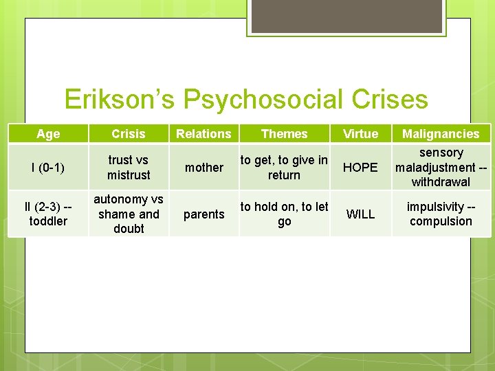 Erikson’s Psychosocial Crises Age Crisis Relations Themes Virtue I (0 -1) trust vs mistrust