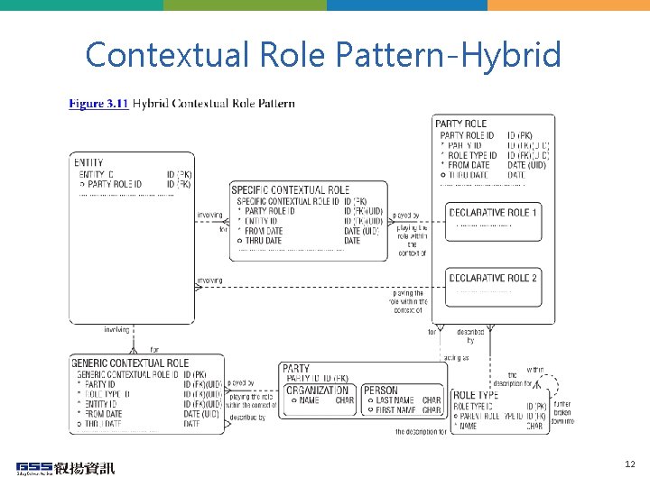 Contextual Role Pattern-Hybrid 12 