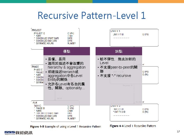 Recursive Pattern-Level 1 優點 • 易懂、易用 • 適用於描述不會改變的 hierarchy & aggregation • 明確描述hierarch或 aggregation中各Level