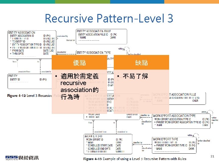 Recursive Pattern-Level 3 優點 • 適用於需定義 recursive association的 行為時 缺點 • 不易了解 21 