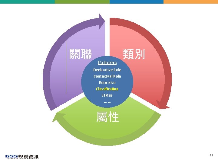 關聯 Patterns 類別 Declarative Role Contextual Role Recursive Classification Status …… 屬性 22 