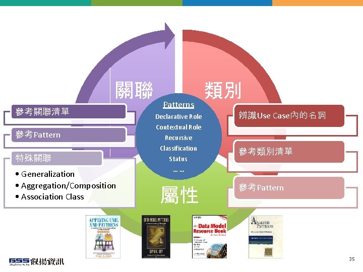 關聯 參考關聯清單 參考Pattern 特殊關聯 • Generalization • Aggregation/Composition • Association Class Patterns Declarative Role