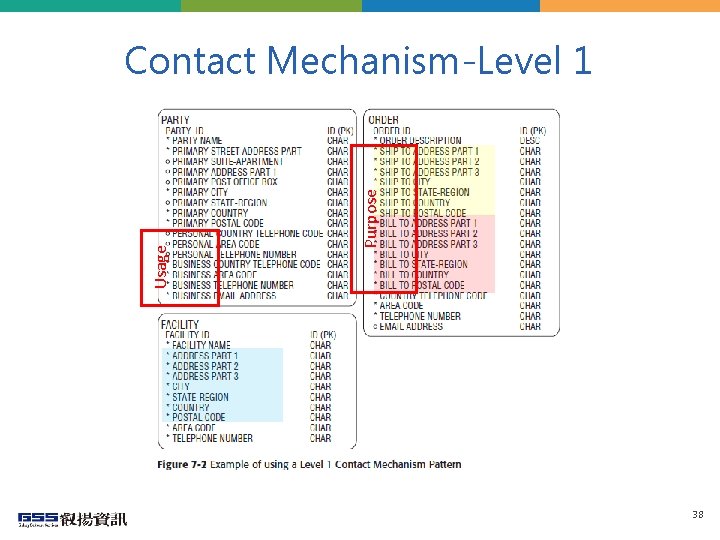 Purpose Usage Contact Mechanism-Level 1 38 